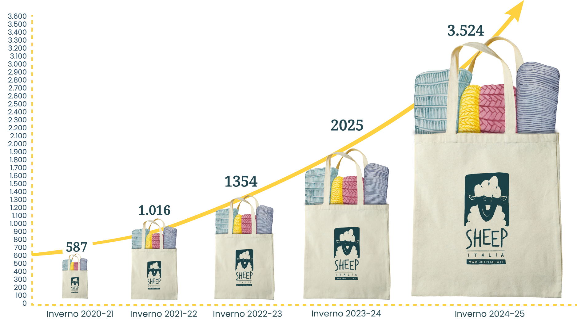 Grafico che rappresenta le coperte realizzate e distribuite ogni anno. Siamo sempre cresciuti, e nell'ultimo anno le coperte realizzate e distribuite sono state addirittura 1354!